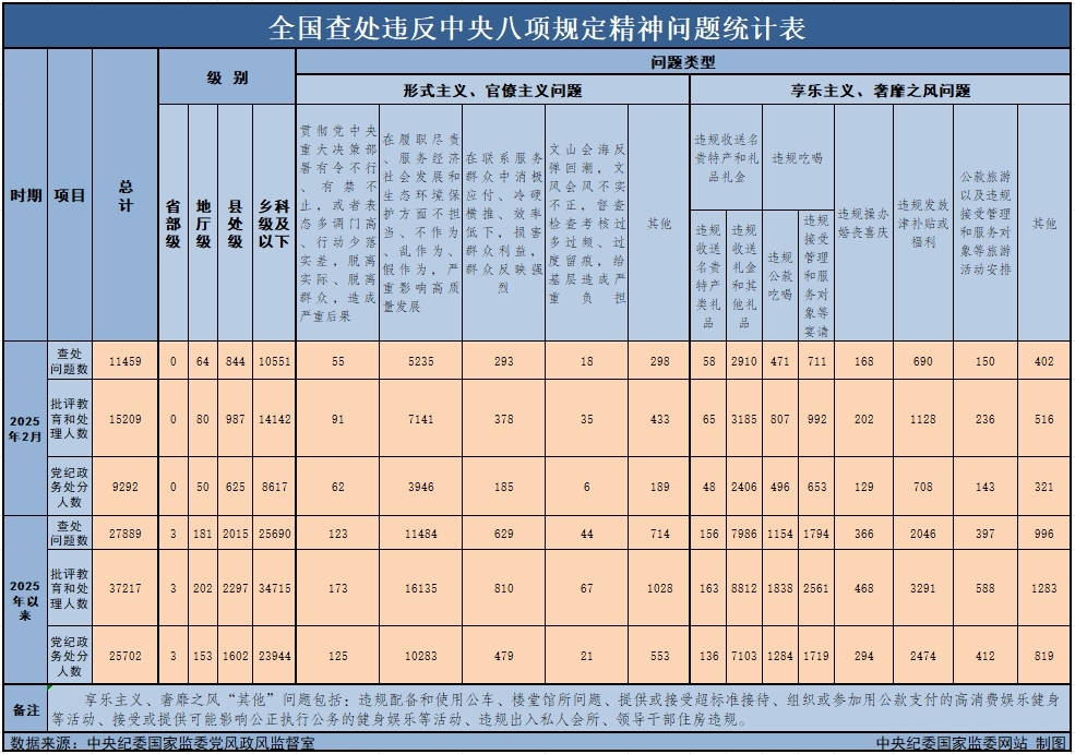 　　3月29日，中央紀委國家監(jiān)委公布了2025年2月全國查處違反中央八項規(guī)定精神問題月報數(shù)據(jù)。這是連續(xù)第138個月公布全國查處違反中央八項規(guī)定精神問題數(shù)據(jù)。